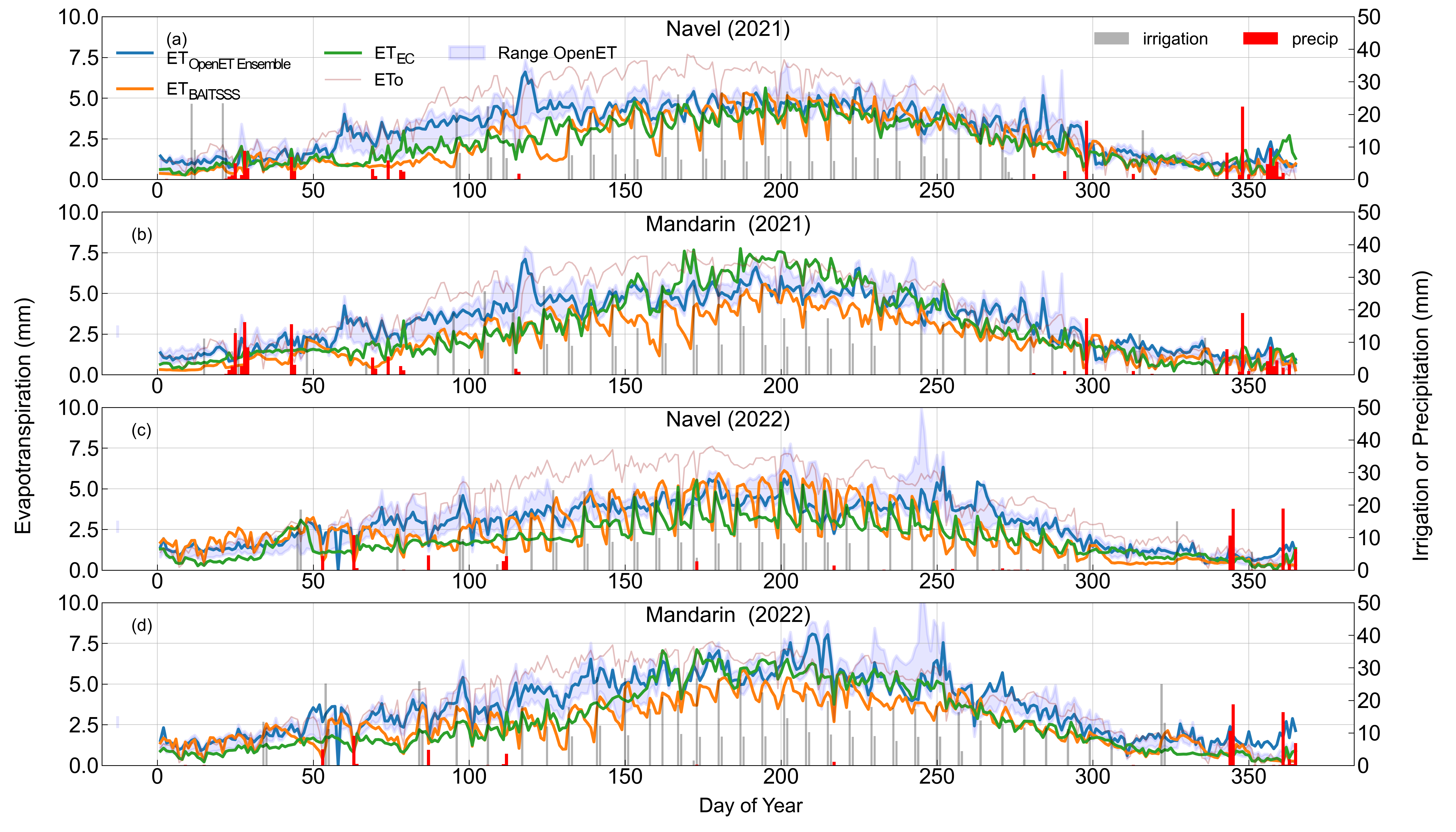 Daily citrus evapotranspiration comparison for navel and mandarin orchards in 2021 and 2022
